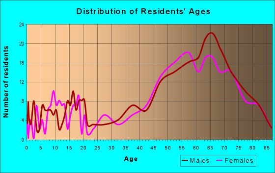 Age and Sex of Residents in zip code 49777