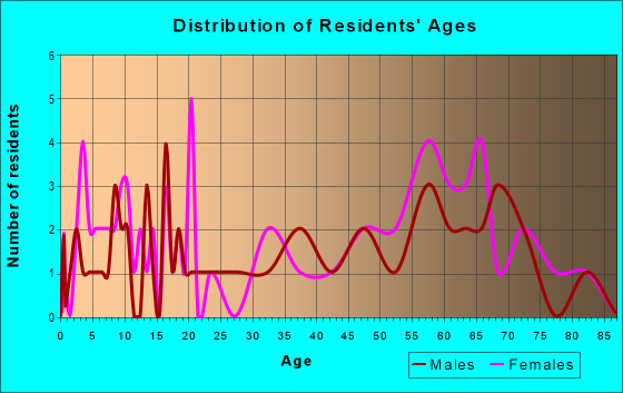 Age and Sex of Residents in zip code 49791