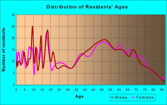 Age and Sex of Residents in zip code 49795