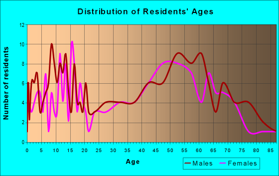 Age and Sex of Residents in zip code 49812