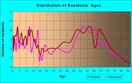 Age and Sex of Residents in zip code 49821