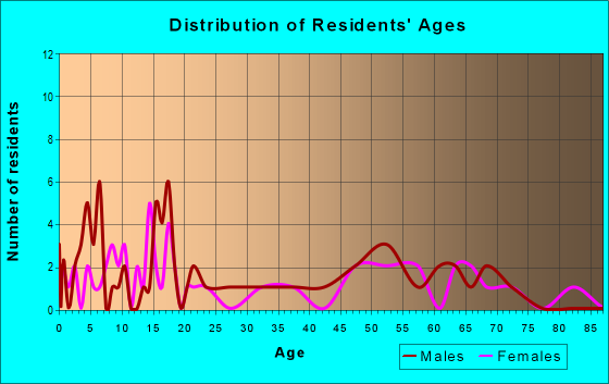Age and Sex of Residents in zip code 49834