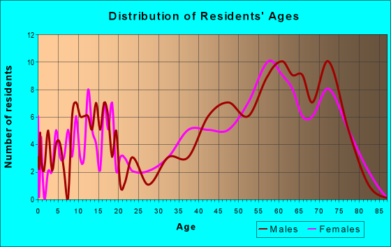 Age and Sex of Residents in zip code 49836