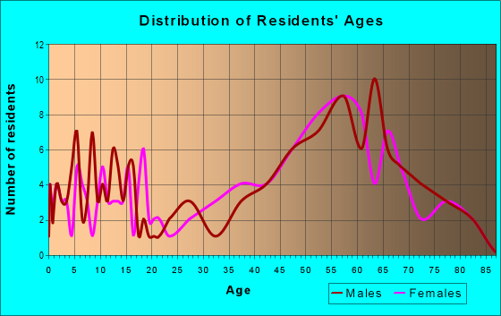 Age and Sex of Residents in zip code 49840