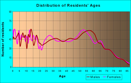 Age and Sex of Residents in zip code 49841