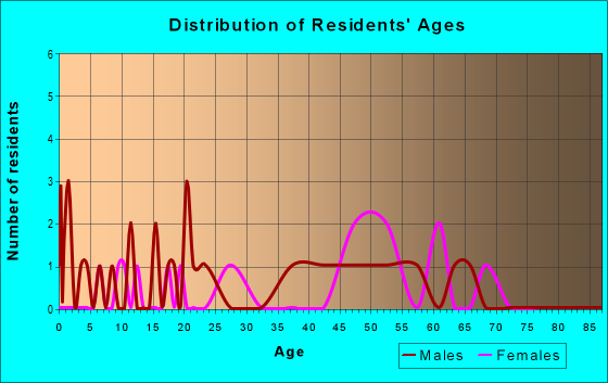 Age and Sex of Residents in zip code 49848