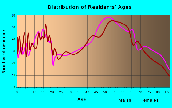 Age and Sex of Residents in zip code 49854