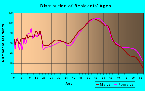 Age and Sex of Residents in zip code 49858