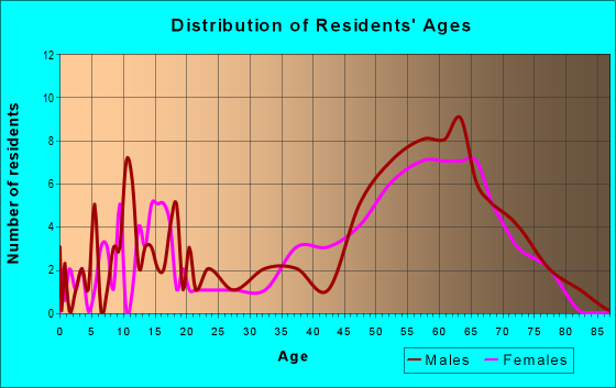 Age and Sex of Residents in zip code 49861