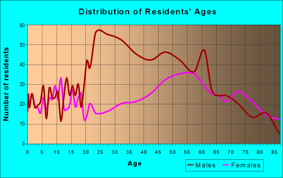 Age and Sex of Residents in zip code 49862
