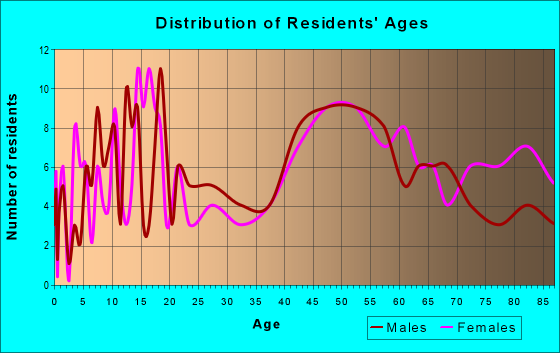 Age and Sex of Residents in zip code 49874