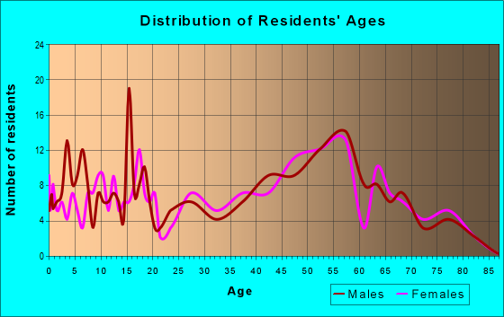 Age and Sex of Residents in zip code 49876