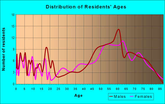 Age and Sex of Residents in zip code 49879