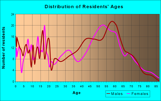 Age and Sex of Residents in zip code 49885