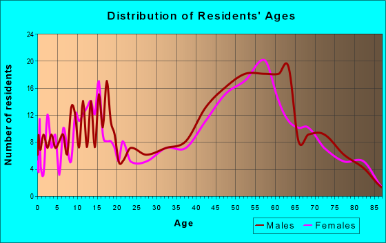 Age and Sex of Residents in zip code 49893