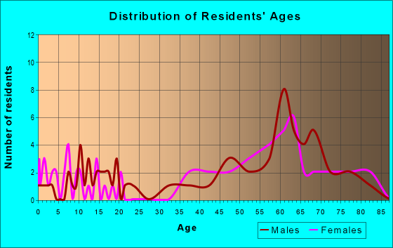 Age and Sex of Residents in zip code 49910