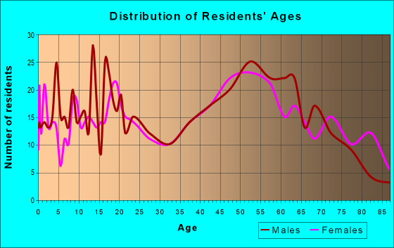 Age and Sex of Residents in zip code 49911