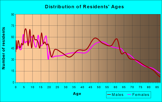 Age and Sex of Residents in zip code 49913