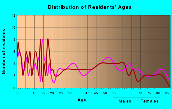 Age and Sex of Residents in zip code 49915
