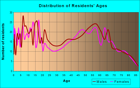 Age and Sex of Residents in zip code 49916
