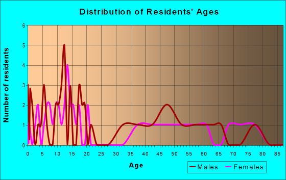 Age and Sex of Residents in zip code 49917