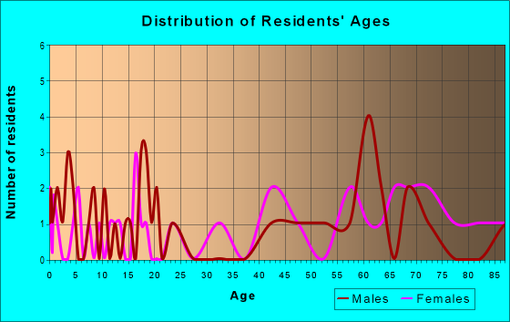 Age and Sex of Residents in zip code 49919