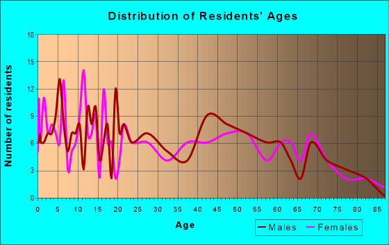 Age and Sex of Residents in zip code 49922