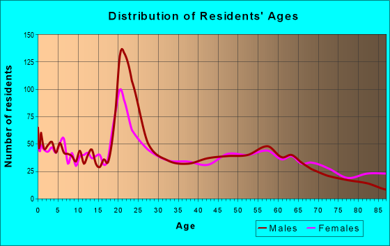 Age and Sex of Residents in zip code 49930