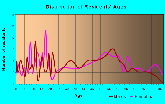 Age and Sex of Residents in zip code 49934