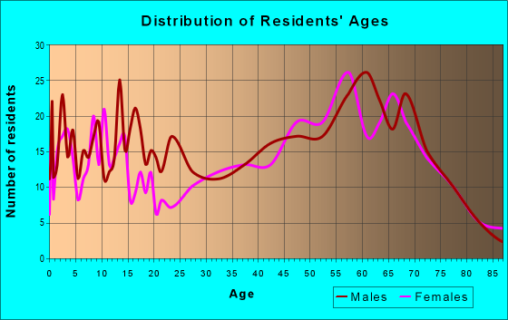 Age and Sex of Residents in zip code 49945
