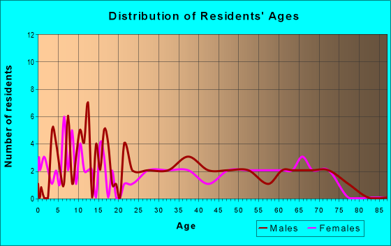 Age and Sex of Residents in zip code 49955
