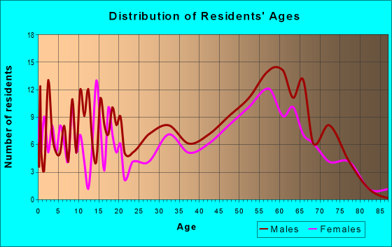Age and Sex of Residents in zip code 49958