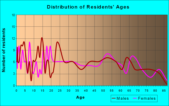 Age and Sex of Residents in zip code 49963