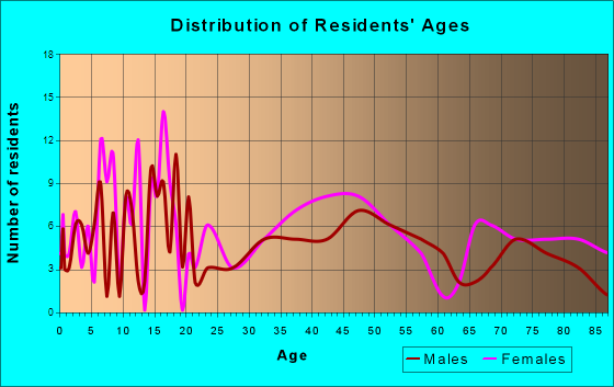 Age and Sex of Residents in zip code 49964