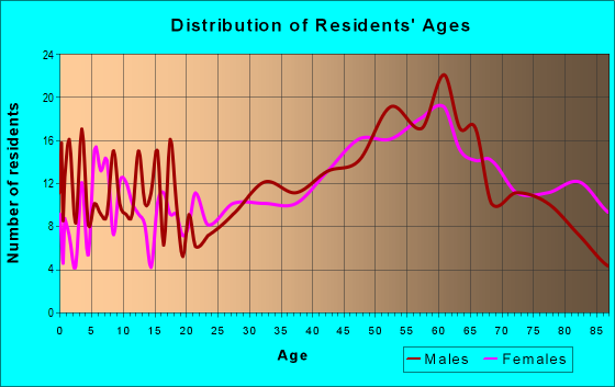 Age and Sex of Residents in zip code 49968