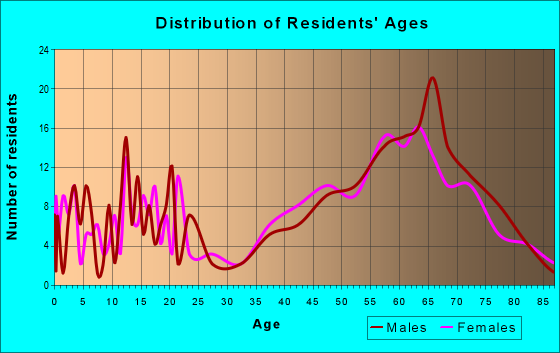 Age and Sex of Residents in zip code 49969