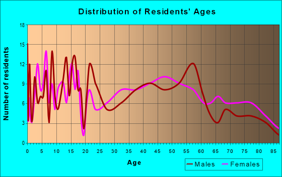 Age and Sex of Residents in zip code 50002