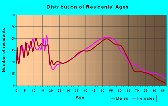 Age and Sex of Residents in zip code 50003