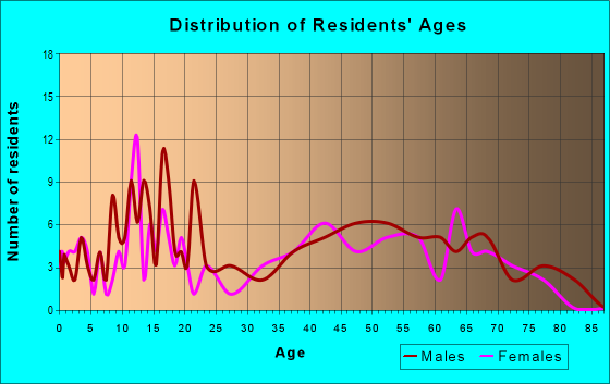 Age and Sex of Residents in zip code 50005
