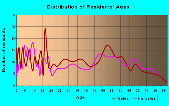Age and Sex of Residents in zip code 50006