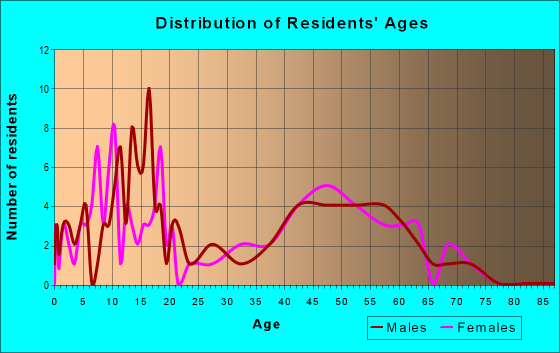 Age and Sex of Residents in zip code 50007