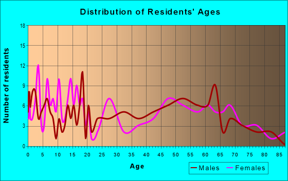 Age and Sex of Residents in zip code 50008