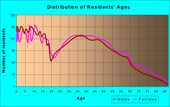 Age and Sex of Residents in zip code 50009