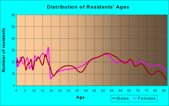 Age and Sex of Residents in zip code 50025