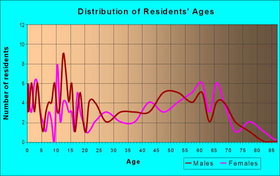 Age and Sex of Residents in zip code 50026
