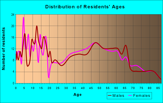 Age and Sex of Residents in zip code 50028