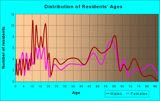 Age and Sex of Residents in zip code 50029