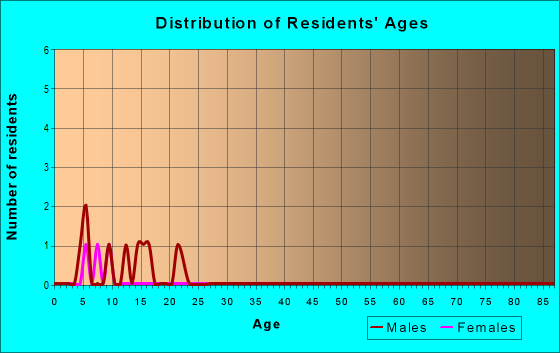 Age and Sex of Residents in zip code 50033