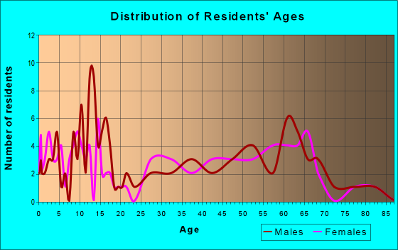 Age and Sex of Residents in zip code 50034