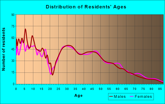 Age and Sex of Residents in zip code 50035